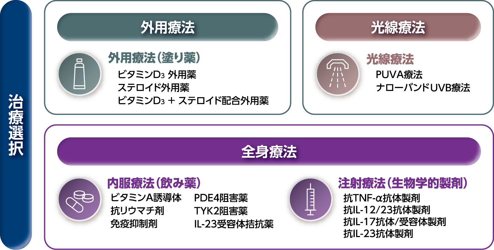 乾癬にはどんな治療法がある？