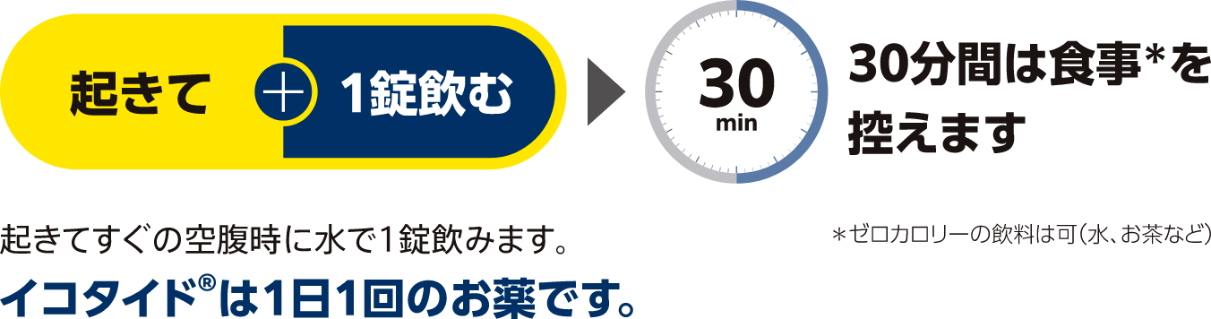 1日1回1錠 イコタイド®の飲み方